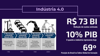 Indústria 4.0
1780 1870 1969 2000+
R$ 73 BIRedução de custos estimada
10% PIBO quanto a indústria representa hoje
69ºPosição do Brasil no Índice Global de Inovação
 