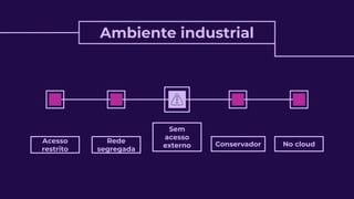 Ambiente industrial
Acesso
restrito
Rede
segregada
Conservador No cloud
Sem
acesso
externo
 