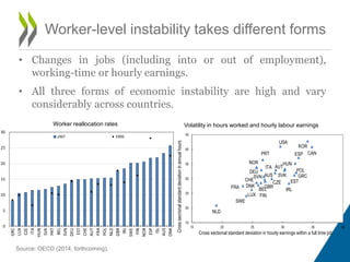 Worker-level instability takes different forms 
• Changes in jobs (including into or out of employment), 
working-time or hourly earnings. 
• All three forms of economic instability are high and vary 
considerably across countries. 
Worker reallocation rates Volatility in hours worked and hourly labour earnings 
2007 1995 
Source: OECD (2014, forthcoming). 
30 
25 
20 
15 
10 
5 
0 
GRC 
LUX 
CZE 
ITA 
HUN 
SVK 
PRT 
BEL 
SVN 
DEU 
EST 
CHE 
AUT 
FRA 
POL 
NLD 
GBR 
IRL 
SWE 
FIN 
NOR 
ESP 
ISL 
AUS 
DNK 
AUS 
AUT 
FRA GBR 
BEL 
CAN 
CHE 
CZE 
DEU 
DNK 
ESP 
EST 
FIN 
GRC 
HUN 
IRL 
ITA 
KOR 
LUX 
NLD 
NOR 
POL 
PRT 
SVN SVK 
SWE 
USA 
45 
40 
35 
30 
25 
20 
15 
15 20 25 30 35 40 
Cross sectional standard deviation in hourly earnings within a full time job 
Cross secrional standard deviation in annual hours 
 