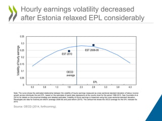 Hourly earnings volatility decreased 
after Estonia relaxed EPL considerably 
0.35 
0.3 
0.25 
0.2 
0.15 
0.1 
0.05 
EPL 
Note: The curve shows the estimated relationship between the volatility of hourly earnings measured as cross-sectional standard deviation of labour income 
growth across individuals the and EPL, based on the estimates of panel data regressions at the country level for the period 1996-2010. See Cournède et al. 
(2014) for details on the empirical strategy and detailed estimates. Volatility of hourly earnings is measured using the cross-sectional standard deviation. 
Rectangles are data for Estonia pre-reform (average 2006-09) and post-reform (2010). The vertical line shows the OECD average for the EPL indicator for 
2010. 
Source: OECD (2014, forthcoming). 
EST 2010 
EST 2006-09 
0 
0.3 0.8 1.3 1.8 2.3 2.8 3.3 3.8 4.3 
Volatility of hourly earnings 
OECD 
average 
 