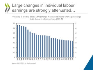 Large changes in individual labour 
earnings are strongly attenuated… 
Probability of avoiding a large (20%) change in household income when experiencing a 
0.7 
0.6 
0.5 
0.4 
0.3 
0.2 
0.1 
0 
0.7 
0.6 
0.5 
0.4 
0.3 
0.2 
0.1 
0 
large change in labour earnings, 2005-10 
SWE 
SVN 
NOR 
DNK 
NLD 
FIN 
BEL 
DEU 
CAN 
FRA 
CHE 
CZE 
LUX 
AUT 
HUN 
IRL 
PRT 
AUS 
SVK 
GBR 
GRC 
EST 
ITA 
ESP 
USA 
KOR 
POL 
Source: OECD (2014, forthcoming). 
 