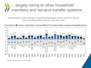 …largely owing to other household 
members and tax-and-transfer systems 
Decomposition of the change in household disposable income when the income 
of the household head drops by more than 20% 
Taxes K inc Transfers Indiv labour earnings Other HH members labour earnings Disposable income 
Source: OECD (2014, forthcoming). 
80 
60 
40 
20 
0 
-20 
-40 
-60 
-80 
-100 
AUS 
AUT 
BEL 
CAN 
CHE 
CZE 
DEU 
DNK 
ESP 
EST 
FIN 
FRA 
GBR 
GRC 
HUN 
IRL 
ITA 
KOR 
LUX 
NLD 
NOR 
POL 
PRT 
SVK 
SVN 
SWE 
USA 
 
