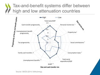 Tax-and-benefit systems differ between 
high and low attenuation countries 
Cash transfer progressivity 
Unemployment benefit 
progressivity 
Tax progressivity 
Family cash transfers 
Source: OECD (2014, forthcoming). 
Total taxes/GDP 
1.5 
1 
0.5 
0 
-0.5 
-1 
-1.5 
Personal income tax 
Property tax 
Social contributions 
Consumption taxes 
Total social 
expenditure/GDP 
ALMP 
Unemployment benefits 
High Low 
Size and cash transfer mix 
1 
1 
2 1 
2 
2 
1 
 