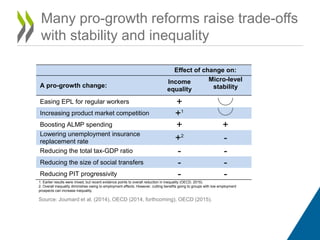 Many pro-growth reforms raise trade-offs 
with stability and inequality 
Effect of change on: 
A pro-growth change: 
Income 
equality 
Micro-level 
stability 
Easing EPL for regular workers + 
Increasing product market competition +1 
Boosting ALMP spending + + 
Lowering unemployment insurance 
replacement rate +2 - 
Reducing the total tax-GDP ratio - - 
Reducing the size of social transfers - - 
Reducing PIT progressivity - - 
1. Earlier results were mixed, but recent evidence points to overall reduction in inequality (OECD, 2015). 
2. Overall inequality diminishes owing to employment effects. However, cutting benefits going to groups with low employment 
prospects can increase inequality. 
Source: Joumard et al. (2014), OECD (2014, forthcoming), OECD (2015). 
 