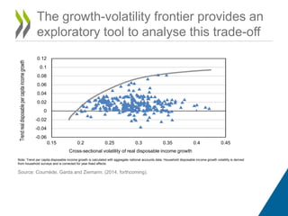 The growth-volatility frontier provides an 
exploratory tool to analyse this trade-off 
0.12 
0.1 
0.08 
0.06 
0.04 
0.02 
0 
-0.02 
-0.04 
-0.06 
0.15 0.2 0.25 0.3 0.35 0.4 0.45 
Cross-sectional volatility of real disposable income growth 
Trend real disposable per capita income growth 
Note: Trend per capita disposable income growth is calculated with aggregate national accounts data. Household disposable income growth volatility is derived 
from household surveys and is corrected for year-fixed effects. 
Source: Cournède, Garda and Ziemann. (2014, forthcoming). 
 