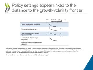 Policy settings appear linked to the 
distance to the growth-volatility frontier 
Link with distance to growth-volatility 
frontier 
Looser employment protection 
Higher pending on ALMPs * 
Lower unemployment benefit 
replacement rates 
** 
Less centralisation in wage 
bargaining 
** 
More competitive product market 
regulation 
Note: All policy indicators are standardised and centred. Estimation based on a sample of 173 observations across 21 countries. Time-fixed and country-fixed effects 
are included. The shapes indicate the estimated relationship between policy estimators (rows) and the distance to the frontier (columns). Stars reflect confidence levels 
for the linear and squared term: ** stands for for 95% and * for 90%.If significance differs between the linear and squared terms, the lower level is shown. For 
employment protection and the credit intermediation ratio only the squared term is significant. 
Source: Cournède, Garda and Ziemann. (2014, forthcoming). 
 