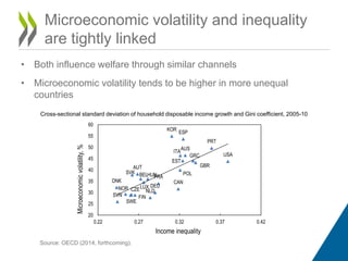 Microeconomic volatility and inequality 
are tightly linked 
• Both influence welfare through similar channels 
• Microeconomic volatility tends to be higher in more unequal 
countries 
Cross-sectional standard deviation of household disposable income growth and Gini coefficient, 2005-10 
60 
55 
50 
45 
40 
35 
30 
25 
Source: OECD (2014, forthcoming). 
AUS 
AUT 
BEL 
KOR 
CAN 
CZE 
DEU 
DNK 
ESP 
EST 
FIN 
FRA 
GBR 
GRC 
HUN 
ITA 
LUX 
NOR NLD 
POL 
PRT 
SVK 
SVN 
SWE 
USA 
20 
0.22 0.27 0.32 0.37 0.42 
Microeconomic volatility, % 
Income inequality 
 