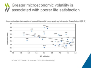 Greater microeconomic volatility is 
associated with poorer life satisfaction 
Cross-sectional standard deviation of household disposable income growth and self-reported life satisfaction, 2005-10 
KOR 
Source: OECD Better Life Index and OECD (2014, forthcoming). 
8 
AUS 
AUT 
USA 
BEL 
CAN 
CHE 
CZE 
DEU 
DNK 
ESP 
EST 
FIN 
FRA 
GBR 
GRC 
HUN 
ITA 
LUX 
NLD 
NOR 
POL 
PRT 
SVK 
SVN 
SWE 
60 
55 
50 
45 
40 
35 
30 
25 
20 
4.0 4.5 5.0 5.5 6.0 6.5 7.0 7.5 8.0 
Microeconomic volatility 
Life satisfaction 
 