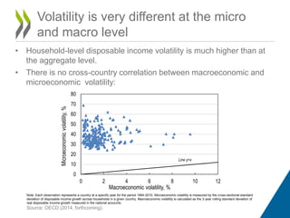 Volatility is very different at the micro 
and macro level 
• Household-level disposable income volatility is much higher than at 
the aggregate level. 
• There is no cross-country correlation between macroeconomic and 
microeconomic volatility: 
80 
70 
60 
50 
40 
30 
20 
10 
0 
Line y=x 
0 2 4 6 8 10 12 
Microeconomic volatility, % 
Macroeconomic volatility, % 
Note: Each observation represents a country at a specific year for the period 1994-2010. Microeconomic volatility is measured by the cross-sectional standard 
deviation of disposable income growth across households in a given country. Macroeconomic volatility is calculated as the 3-year rolling standard deviation of 
real disposable income growth measured in the national accounts. 
Source: OECD (2014, forthcoming). 
 