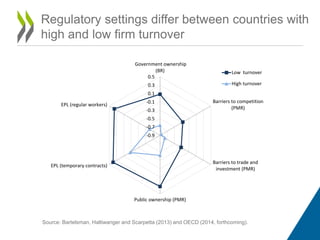 Regulatory settings differ between countries with 
high and low firm turnover 
Government ownership 
0.5 
0.3 
0.1 
-0.1 
-0.3 
-0.5 
-0.7 
-0.9 
(BR) 
Low turnover 
High turnover 
Barriers to competition 
(PMR) 
Barriers to trade and 
investment (PMR) 
Public ownership (PMR) 
EPL (regular workers) 
EPL (temporary contracts) 
Source: Bartelsman, Haltiwanger and Scarpetta (2013) and OECD (2014, forthcoming). 
 