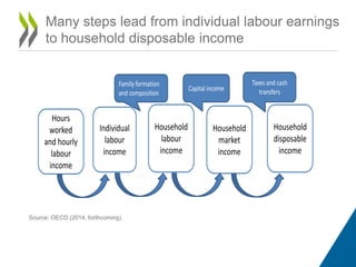 Many steps lead from individual labour earnings 
to household disposable income 
Individual 
labour 
income 
Source: OECD (2014, forthcoming). 
Household 
labour 
income 
Household 
market 
income 
Household 
disposable 
income 
Capital income 
Family formation 
and composition 
Taxes and cash 
transfers 
Hours 
worked 
and hourly 
labour 
income 
 