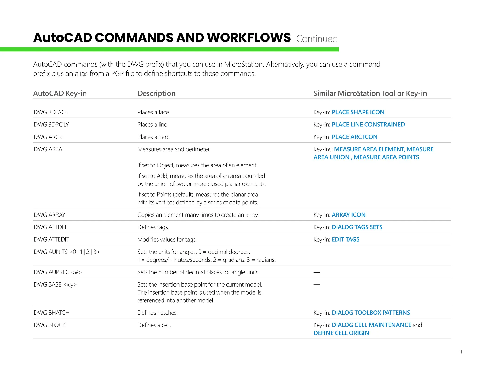 11
AutoCAD Key-in Description Similar MicroStation Tool or Key-in
DWG 3DFACE Places a face. Key-in: PLACE SHAPE ICON
DWG 3DPOLY Places a line. Key-in: PLACE LINE CONSTRAINED
DWG ARCk Places an arc. Key-in: PLACE ARC ICON
DWG AREA Measures area and perimeter. Key-ins: MEASURE AREA ELEMENT, MEASURE
		 AREA UNION , MEASURE AREA POINTS
If set to Object, measures the area of an element.
If set to Add, measures the area of an area bounded
by the union of two or more closed planar elements.
If set to Points (default), measures the planar area
with its vertices defined by a series of data points.
DWG ARRAY Copies an element many times to create an array. Key-in: ARRAY ICON
DWG ATTDEF Defines tags. Key-in: DIALOG TAGS SETS
DWG ATTEDIT Modifies values for tags. Key-in: EDIT TAGS
DWG AUNITS <0 | 1 | 2 | 3> Sets the units for angles. 0 = decimal degrees.
1 = degrees/minutes/seconds. 2 = gradians. 3 = radians. —
DWG AUPREC <#> Sets the number of decimal places for angle units. —
DWG BASE <x,y> Sets the insertion base point for the current model. —
The insertion base point is used when the model is
referenced into another model.
DWG BHATCH Defines hatches. Key-in: DIALOG TOOLBOX PATTERNS
DWG BLOCK Defines a cell. Key-in: DIALOG CELL MAINTENANCE and
		 DEFINE CELL ORIGIN
AutoCAD commands (with the DWG prefix) that you can use in MicroStation. Alternatively, you can use a command
prefix plus an alias from a PGP file to define shortcuts to these commands.
AutoCAD COMMANDS AND WORKFLOWS Continued
 