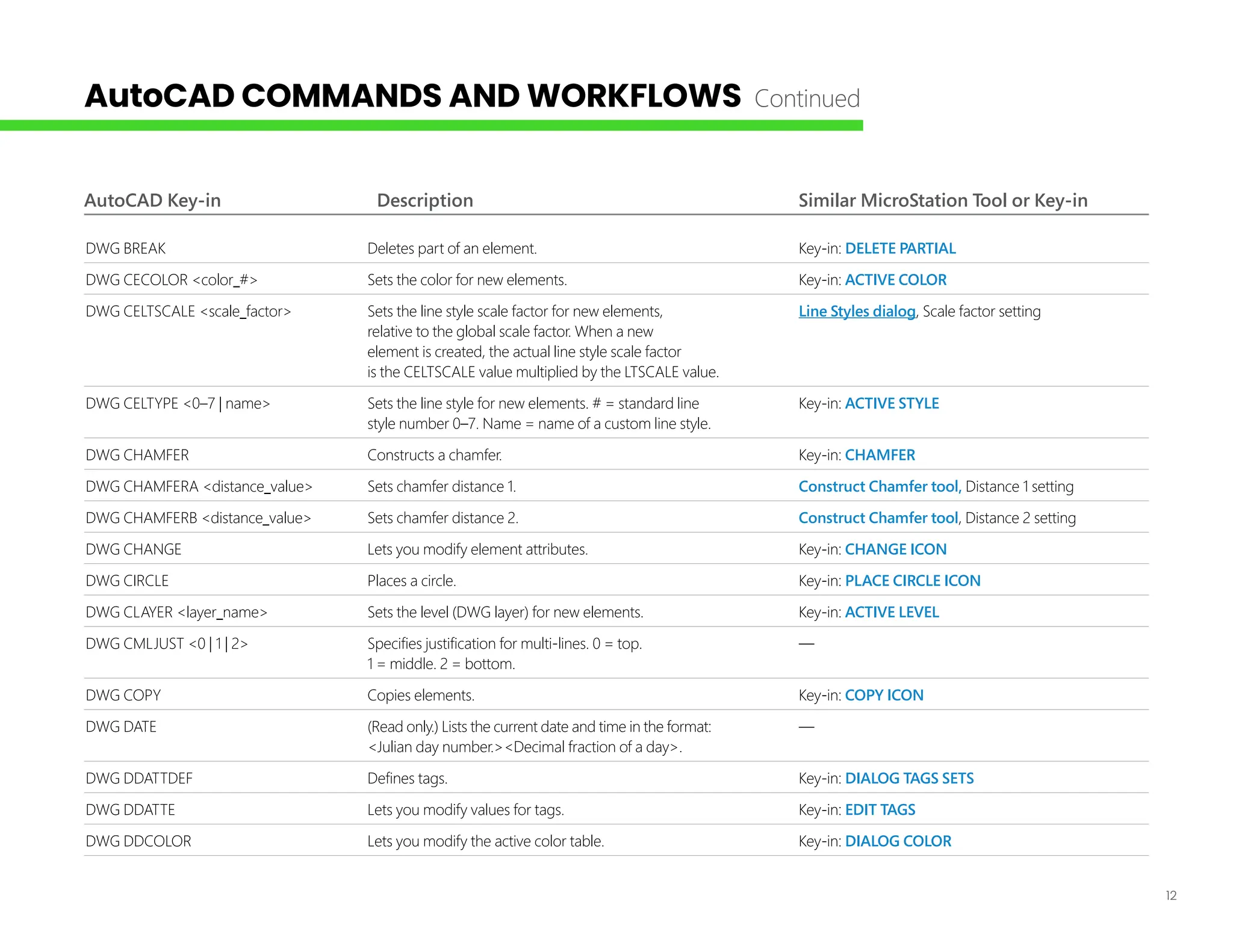 12
AutoCAD Key-in Description Similar MicroStation Tool or Key-in
DWG BREAK Deletes part of an element. Key-in: DELETE PARTIAL
DWG CECOLOR <color_#> Sets the color for new elements. Key-in: ACTIVE COLOR
DWG CELTSCALE <scale_factor> Sets the line style scale factor for new elements, Line Styles dialog, Scale factor setting
relative to the global scale factor. When a new
element is created, the actual line style scale factor
is the CELTSCALE value multiplied by the LTSCALE value.
DWG CELTYPE <0–7 | name> Sets the line style for new elements. # = standard line Key-in: ACTIVE STYLE
style number 0–7. Name = name of a custom line style.
DWG CHAMFER Constructs a chamfer. Key-in: CHAMFER
DWG CHAMFERA <distance_value> Sets chamfer distance 1. Construct Chamfer tool, Distance 1 setting
DWG CHAMFERB <distance_value> Sets chamfer distance 2. Construct Chamfer tool, Distance 2 setting
DWG CHANGE Lets you modify element attributes. Key-in: CHANGE ICON
DWG CIRCLE Places a circle. Key-in: PLACE CIRCLE ICON
DWG CLAYER <layer_name> Sets the level (DWG layer) for new elements. Key-in: ACTIVE LEVEL
DWG CMLJUST <0 | 1 | 2> Specifies justification for multi-lines. 0 = top. —
1 = middle. 2 = bottom.
DWG COPY Copies elements. Key-in: COPY ICON
DWG DATE (Read only.) Lists the current date and time in the format: —
<Julian day number.><Decimal fraction of a day>.
DWG DDATTDEF Defines tags. Key-in: DIALOG TAGS SETS
DWG DDATTE Lets you modify values for tags. Key-in: EDIT TAGS
DWG DDCOLOR Lets you modify the active color table. Key-in: DIALOG COLOR
AutoCAD COMMANDS AND WORKFLOWS Continued
 