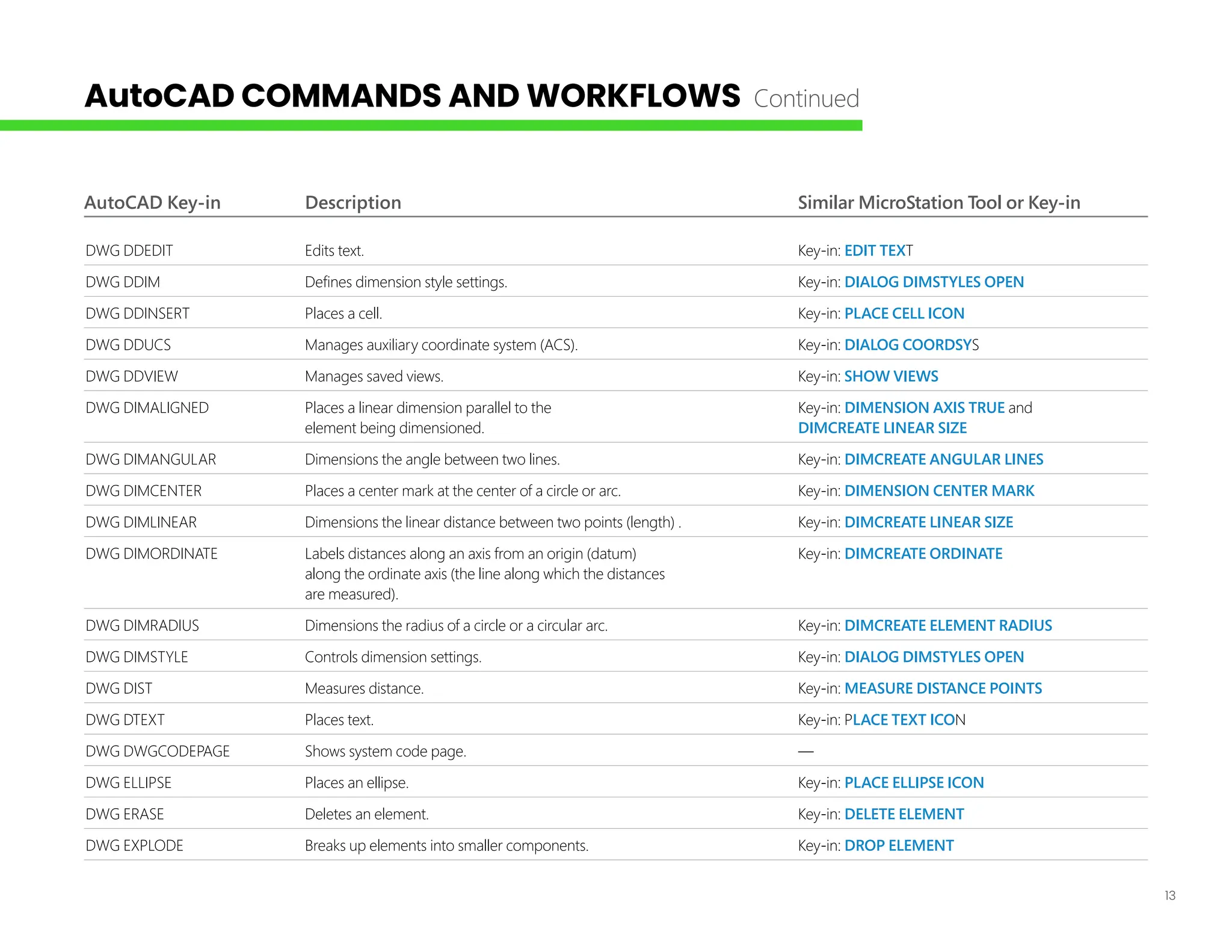 13
AutoCAD Key-in Description Similar MicroStation Tool or Key-in
DWG DDEDIT Edits text. Key-in: EDIT TEXT
DWG DDIM Defines dimension style settings. Key-in: DIALOG DIMSTYLES OPEN
DWG DDINSERT Places a cell. Key-in: PLACE CELL ICON
DWG DDUCS Manages auxiliary coordinate system (ACS). Key-in: DIALOG COORDSYS
DWG DDVIEW Manages saved views. Key-in: SHOW VIEWS
DWG DIMALIGNED Places a linear dimension parallel to the Key-in: DIMENSION AXIS TRUE and
element being dimensioned. DIMCREATE LINEAR SIZE
DWG DIMANGULAR Dimensions the angle between two lines. Key-in: DIMCREATE ANGULAR LINES
DWG DIMCENTER Places a center mark at the center of a circle or arc. Key-in: DIMENSION CENTER MARK
DWG DIMLINEAR Dimensions the linear distance between two points (length) . Key-in: DIMCREATE LINEAR SIZE
DWG DIMORDINATE Labels distances along an axis from an origin (datum) Key-in: DIMCREATE ORDINATE
along the ordinate axis (the line along which the distances
are measured).
DWG DIMRADIUS Dimensions the radius of a circle or a circular arc. Key-in: DIMCREATE ELEMENT RADIUS
DWG DIMSTYLE Controls dimension settings. Key-in: DIALOG DIMSTYLES OPEN
DWG DIST Measures distance. Key-in: MEASURE DISTANCE POINTS
DWG DTEXT Places text. Key-in: PLACE TEXT ICON
DWG DWGCODEPAGE Shows system code page. —
DWG ELLIPSE Places an ellipse. Key-in: PLACE ELLIPSE ICON
DWG ERASE Deletes an element. Key-in: DELETE ELEMENT
DWG EXPLODE Breaks up elements into smaller components. Key-in: DROP ELEMENT
AutoCAD COMMANDS AND WORKFLOWS Continued
 