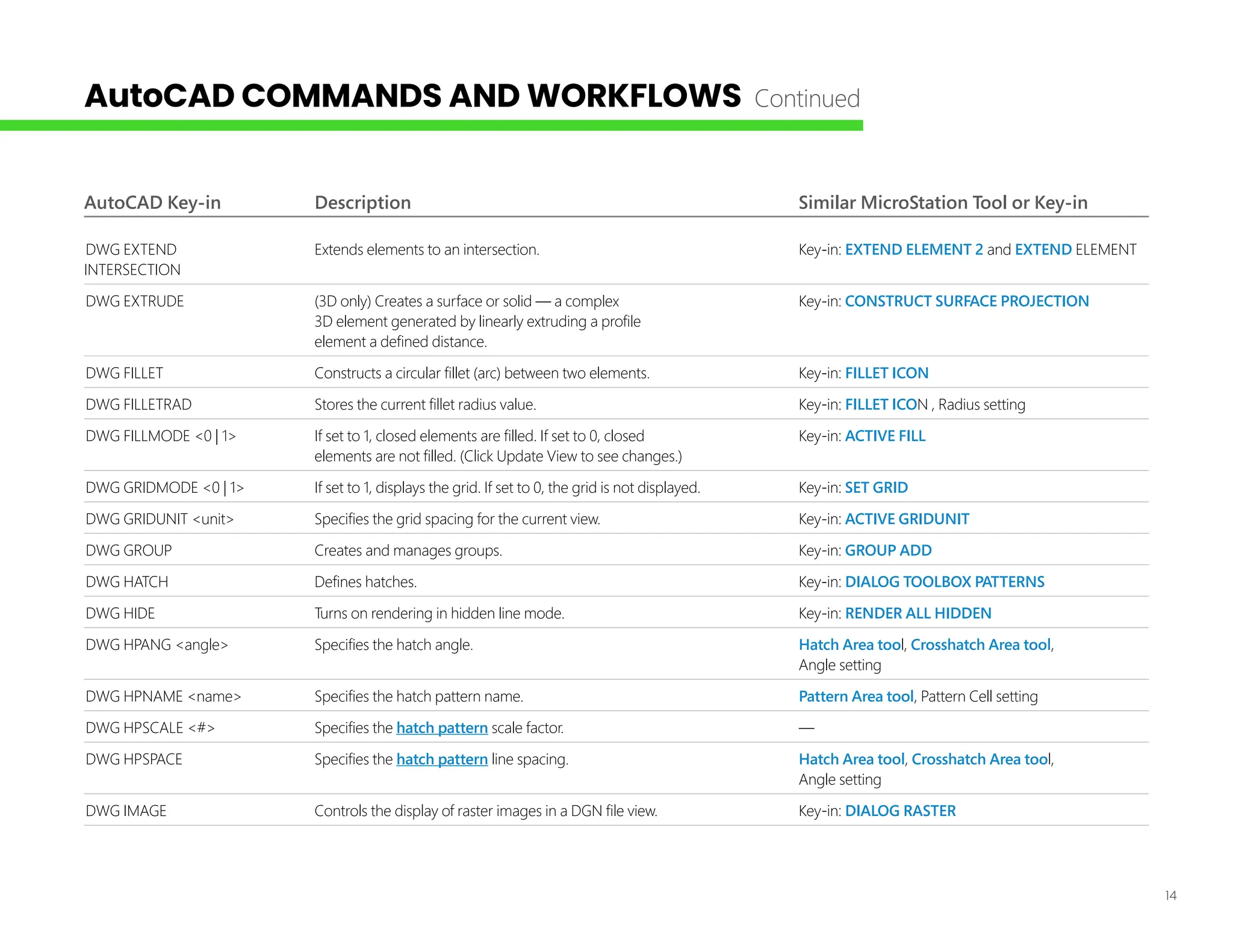 14
AutoCAD Key-in Description Similar MicroStation Tool or Key-in
DWG EXTEND Extends elements to an intersection. Key-in: EXTEND ELEMENT 2 and EXTEND ELEMENT
INTERSECTION
DWG EXTRUDE (3D only) Creates a surface or solid — a complex Key-in: CONSTRUCT SURFACE PROJECTION
3D element generated by linearly extruding a profile
element a defined distance.
DWG FILLET Constructs a circular fillet (arc) between two elements. Key-in: FILLET ICON
DWG FILLETRAD Stores the current fillet radius value. Key-in: FILLET ICON , Radius setting
DWG FILLMODE <0 | 1> If set to 1, closed elements are filled. If set to 0, closed Key-in: ACTIVE FILL
elements are not filled. (Click Update View to see changes.)
DWG GRIDMODE <0 | 1> If set to 1, displays the grid. If set to 0, the grid is not displayed. Key-in: SET GRID
DWG GRIDUNIT <unit> Specifies the grid spacing for the current view. Key-in: ACTIVE GRIDUNIT
DWG GROUP Creates and manages groups. Key-in: GROUP ADD
DWG HATCH Defines hatches. Key-in: DIALOG TOOLBOX PATTERNS
DWG HIDE Turns on rendering in hidden line mode. Key-in: RENDER ALL HIDDEN
DWG HPANG <angle> Specifies the hatch angle. Hatch Area tool, Crosshatch Area tool,
		 Angle setting
DWG HPNAME <name> Specifies the hatch pattern name. Pattern Area tool, Pattern Cell setting
DWG HPSCALE <#> Specifies the hatch pattern scale factor. —
DWG HPSPACE Specifies the hatch pattern line spacing. Hatch Area tool, Crosshatch Area tool,
		 Angle setting
DWG IMAGE Controls the display of raster images in a DGN file view. Key-in: DIALOG RASTER
AutoCAD COMMANDS AND WORKFLOWS Continued
 