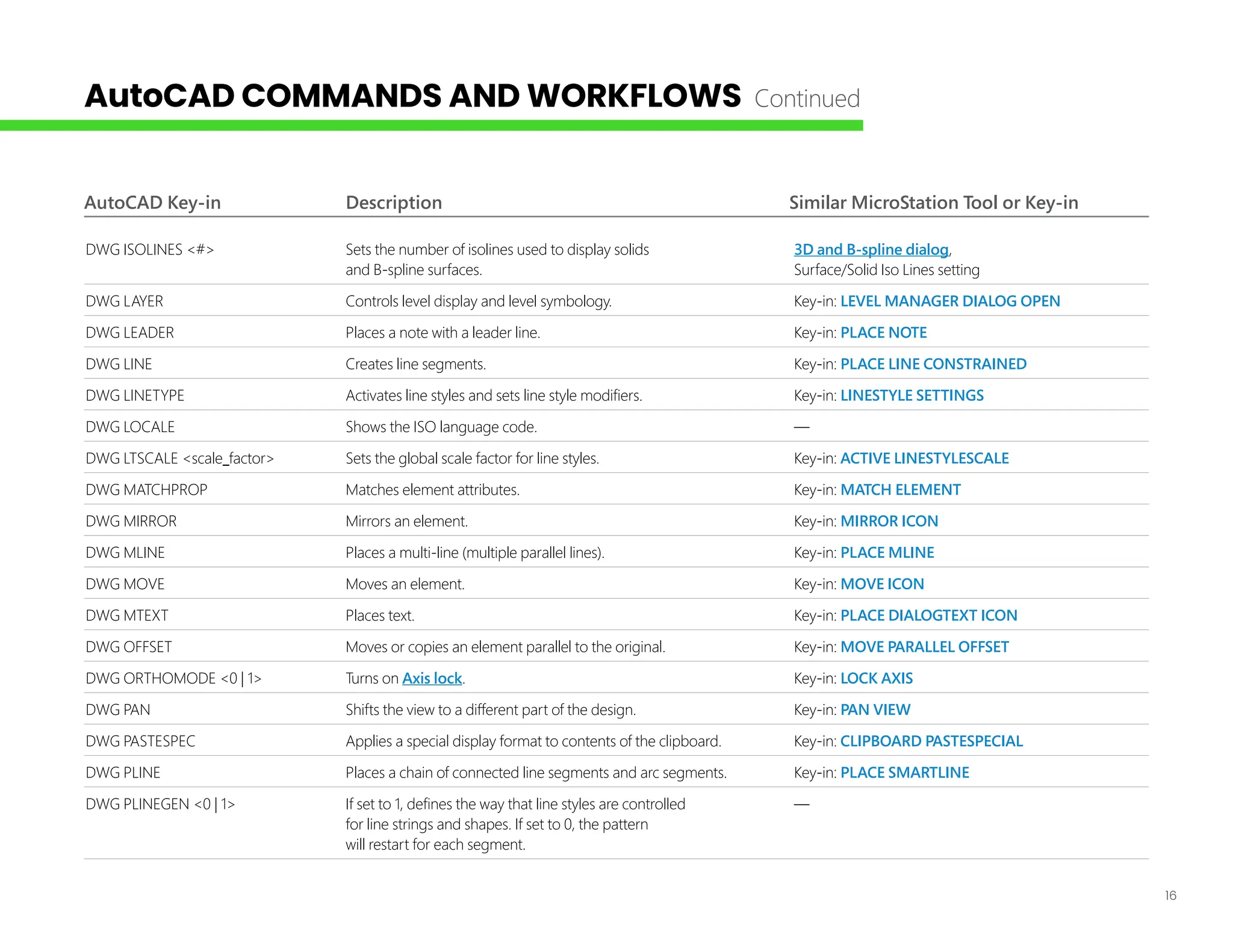 16
AutoCAD Key-in Description Similar MicroStation Tool or Key-in
DWG ISOLINES <#> Sets the number of isolines used to display solids 3D and B-spline dialog,
and B-spline surfaces. Surface/Solid Iso Lines setting
DWG LAYER Controls level display and level symbology. Key-in: LEVEL MANAGER DIALOG OPEN
DWG LEADER Places a note with a leader line. Key-in: PLACE NOTE
DWG LINE Creates line segments. Key-in: PLACE LINE CONSTRAINED
DWG LINETYPE Activates line styles and sets line style modifiers. Key-in: LINESTYLE SETTINGS
DWG LOCALE Shows the ISO language code. —
DWG LTSCALE <scale_factor> Sets the global scale factor for line styles. Key-in: ACTIVE LINESTYLESCALE
DWG MATCHPROP Matches element attributes. Key-in: MATCH ELEMENT
DWG MIRROR Mirrors an element. Key-in: MIRROR ICON
DWG MLINE Places a multi-line (multiple parallel lines). Key-in: PLACE MLINE
DWG MOVE Moves an element. Key-in: MOVE ICON
DWG MTEXT Places text. Key-in: PLACE DIALOGTEXT ICON
DWG OFFSET Moves or copies an element parallel to the original. Key-in: MOVE PARALLEL OFFSET
DWG ORTHOMODE <0 | 1> Turns on Axis lock. Key-in: LOCK AXIS
DWG PAN Shifts the view to a different part of the design. Key-in: PAN VIEW
DWG PASTESPEC Applies a special display format to contents of the clipboard. Key-in: CLIPBOARD PASTESPECIAL
DWG PLINE Places a chain of connected line segments and arc segments. Key-in: PLACE SMARTLINE
DWG PLINEGEN <0 | 1> If set to 1, defines the way that line styles are controlled —
for line strings and shapes. If set to 0, the pattern
will restart for each segment.
AutoCAD COMMANDS AND WORKFLOWS Continued
 