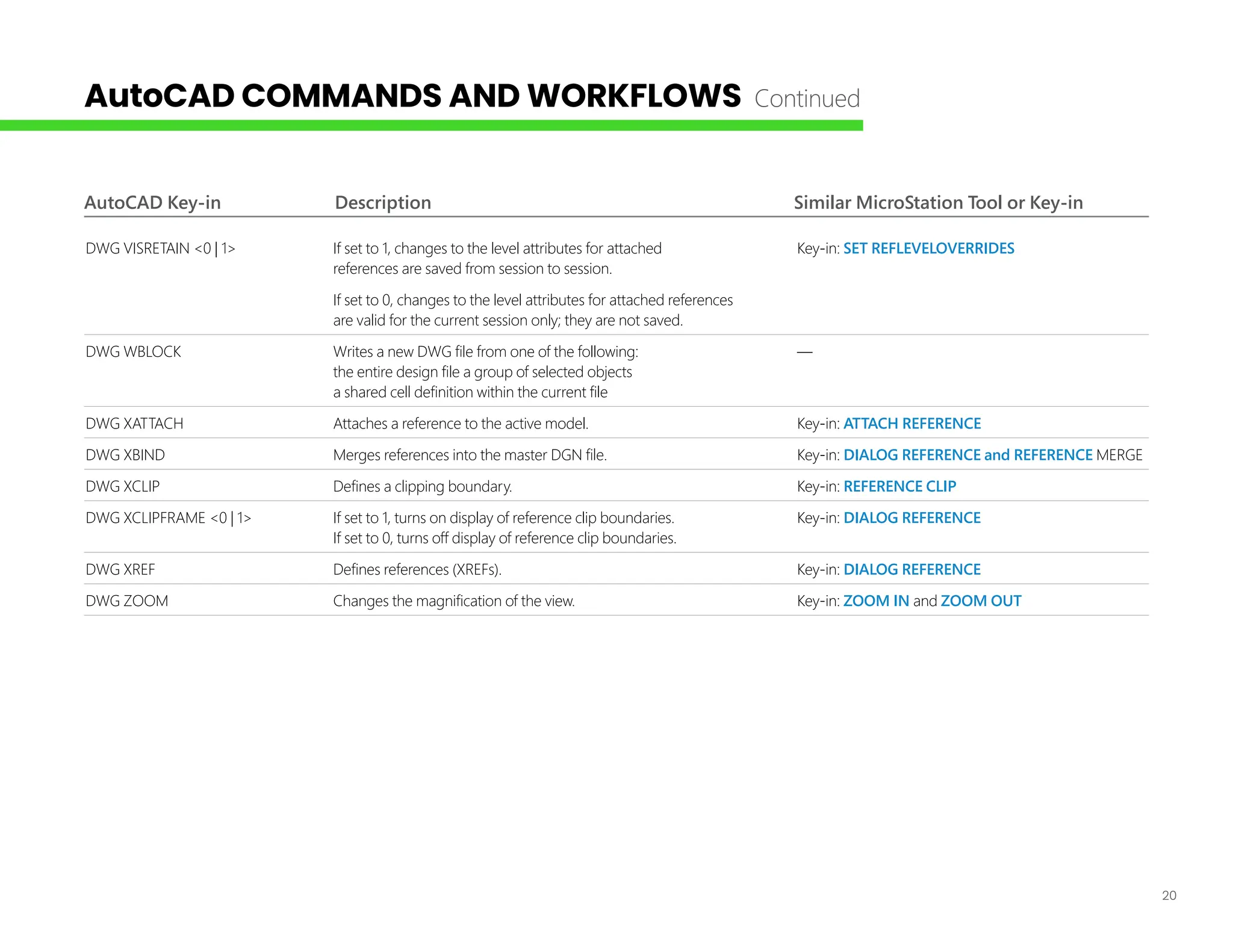 20
AutoCAD Key-in Description Similar MicroStation Tool or Key-in
DWG VISRETAIN <0 | 1> If set to 1, changes to the level attributes for attached Key-in: SET REFLEVELOVERRIDES
references are saved from session to session.
If set to 0, changes to the level attributes for attached references
are valid for the current session only; they are not saved.
DWG WBLOCK Writes a new DWG file from one of the following: —
the entire design file a group of selected objects
a shared cell definition within the current file
DWG XATTACH Attaches a reference to the active model. Key-in: ATTACH REFERENCE
DWG XBIND Merges references into the master DGN file. Key-in: DIALOG REFERENCE and REFERENCE MERGE
DWG XCLIP Defines a clipping boundary. Key-in: REFERENCE CLIP
DWG XCLIPFRAME <0 | 1> If set to 1, turns on display of reference clip boundaries. Key-in: DIALOG REFERENCE
If set to 0, turns off display of reference clip boundaries.
DWG XREF Defines references (XREFs). Key-in: DIALOG REFERENCE
DWG ZOOM Changes the magnification of the view. Key-in: ZOOM IN and ZOOM OUT
AutoCAD COMMANDS AND WORKFLOWS Continued
 