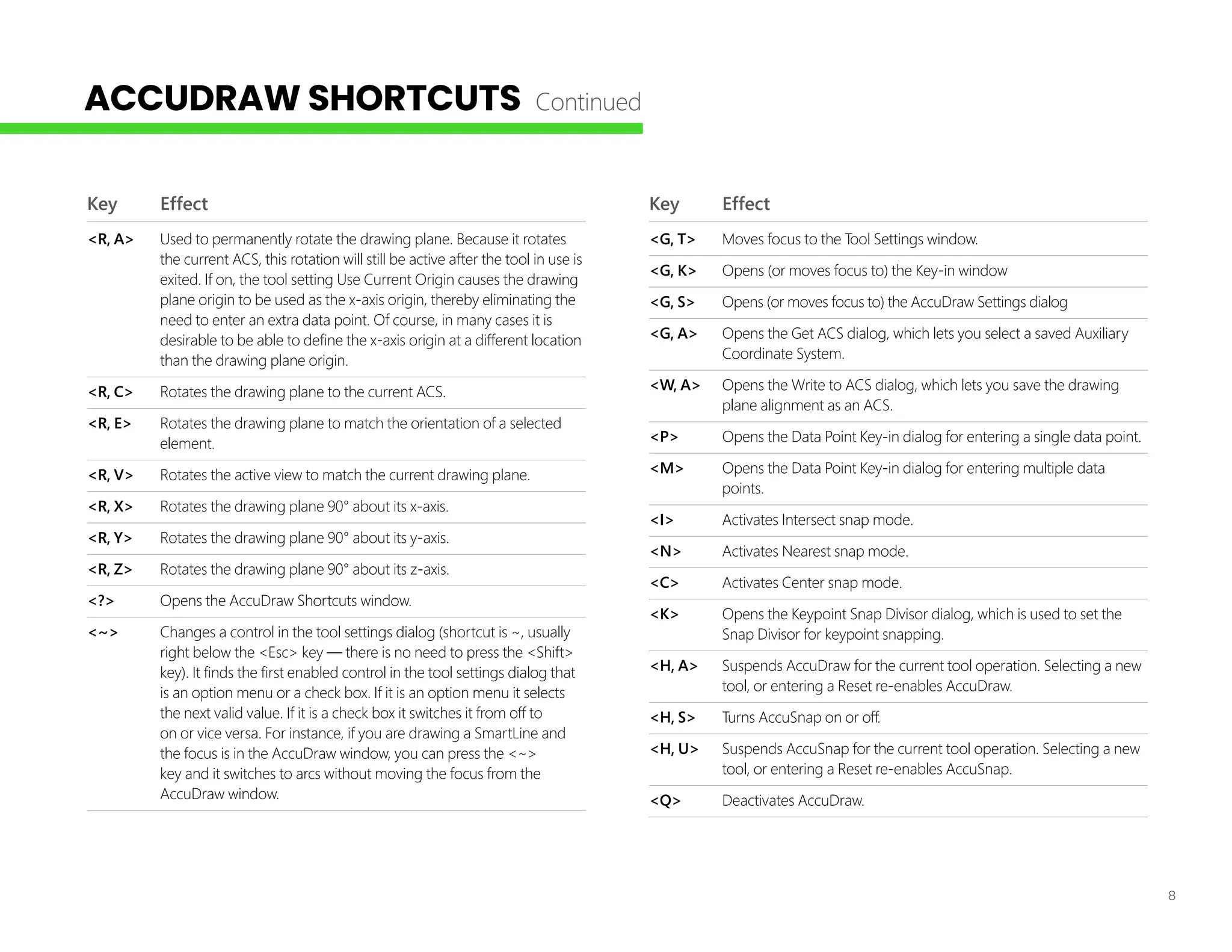 8
Key Effect
<R, A> Used to permanently rotate the drawing plane. Because it rotates
the current ACS, this rotation will still be active after the tool in use is
exited. If on, the tool setting Use Current Origin causes the drawing
plane origin to be used as the x-axis origin, thereby eliminating the
need to enter an extra data point. Of course, in many cases it is
desirable to be able to define the x-axis origin at a different location
than the drawing plane origin.
<R, C> Rotates the drawing plane to the current ACS.
<R, E> Rotates the drawing plane to match the orientation of a selected
element.
<R, V> Rotates the active view to match the current drawing plane.
<R, X> Rotates the drawing plane 90° about its x-axis.
<R, Y> Rotates the drawing plane 90° about its y-axis.
<R, Z> Rotates the drawing plane 90° about its z-axis.
<?> Opens the AccuDraw Shortcuts window.
<~> Changes a control in the tool settings dialog (shortcut is ~, usually
right below the <Esc> key — there is no need to press the <Shift>
key). It finds the first enabled control in the tool settings dialog that
is an option menu or a check box. If it is an option menu it selects
the next valid value. If it is a check box it switches it from off to
on or vice versa. For instance, if you are drawing a SmartLine and
the focus is in the AccuDraw window, you can press the <~>
key and it switches to arcs without moving the focus from the
AccuDraw window.
Key Effect
<G, T> Moves focus to the Tool Settings window.
<G, K> Opens (or moves focus to) the Key-in window
<G, S> Opens (or moves focus to) the AccuDraw Settings dialog
<G, A> Opens the Get ACS dialog, which lets you select a saved Auxiliary
Coordinate System.
<W, A> Opens the Write to ACS dialog, which lets you save the drawing
plane alignment as an ACS.
<P> Opens the Data Point Key-in dialog for entering a single data point.
<M> Opens the Data Point Key-in dialog for entering multiple data
points.
<I> Activates Intersect snap mode.
<N> Activates Nearest snap mode.
<C> Activates Center snap mode.
<K> Opens the Keypoint Snap Divisor dialog, which is used to set the
Snap Divisor for keypoint snapping.
<H, A> Suspends AccuDraw for the current tool operation. Selecting a new
tool, or entering a Reset re-enables AccuDraw.
<H, S> Turns AccuSnap on or off.
<H, U> Suspends AccuSnap for the current tool operation. Selecting a new
tool, or entering a Reset re-enables AccuSnap.
<Q> Deactivates AccuDraw.
ACCUDRAW SHORTCUTS Continued
 