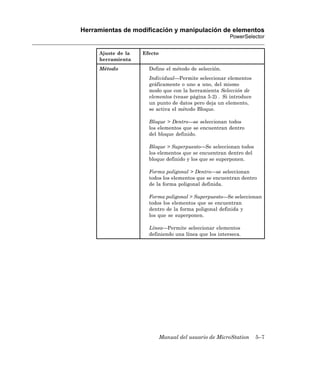 Herramientas de modificación y manipulación de elementos
                                                        PowerSelector


     Ajuste de la   Efecto
     herramienta
     Método           Define el método de selección.
                      Individual—Permite seleccionar elementos
                      gráficamente o uno a uno, del mismo
                      modo que con la herramienta Selección de
                      elementos (vease página 5-2) . Si introduce
                      un punto de datos pero deja un elemento,
                      se activa el método Bloque.

                      Bloque > Dentro—se seleccionan todos
                      los elementos que se encuentran dentro
                      del bloque definido.

                      Bloque > Superpuesto—Se seleccionan todos
                      los elementos que se encuentran dentro del
                      bloque definido y los que se superponen.

                      Forma poligonal > Dentro—se seleccionan
                      todos los elementos que se encuentran dentro
                      de la forma poligonal definida.

                      Forma poligonal > Superpuesto—Se seleccionan
                      todos los elementos que se encuentran
                      dentro de la forma poligonal definida y
                      los que se superponen.

                      Línea—Permite seleccionar elementos
                      definiendo una línea que los interseca.




                             Manual del usuario de MicroStation     5–7
 