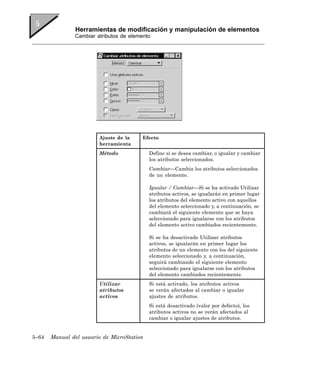 Herramientas de modificación y manipulación de elementos
               Cambiar atributos de elemento




                        Ajuste de la     Efecto
                        herramienta
                        Método              Define si se desea cambiar, o igualar y cambiar
                                            los atributos seleccionados.
                                            Cambiar—Cambia los atributos seleccionados
                                            de un elemento.

                                            Igualar / Cambiar—Si se ha activado Utilizar
                                            atributos activos, se igualarán en primer lugar
                                            los atributos del elemento activo con aquellos
                                            del elemento seleccionado y, a continuación, se
                                            cambiará el siguiente elemento que se haya
                                            seleccionado para igualarse con los atributos
                                            del elemento activo cambiados recientemente.

                                            Si se ha desactivado Utilizar atributos
                                            activos, se igualarán en primer lugar los
                                            atributos de un elemento con los del siguiente
                                            elemento seleccionado y, a continuación,
                                            seguirá cambiando el siguiente elemento
                                            seleccionado para igualarse con los atributos
                                            del elemento cambiados recientemente.
                        Utilizar            Si está activado, los atributos activos
                        atributos           se verán afectados al cambiar o igualar
                        activos             ajustes de atributos.
                                            Si está desactivado (valor por defecto), los
                                            atributos activos no se verán afectados al
                                            cambiar o igualar ajustes de atributos.


5–64   Manual del usuario de MicroStation
 