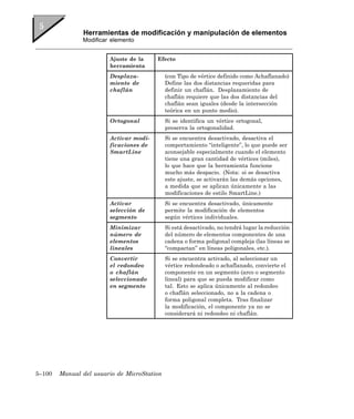 Herramientas de modificación y manipulación de elementos
               Modificar elemento


                        Ajuste de la    Efecto
                        herramienta
                        Desplaza-            (con Tipo de vértice definido como Achaflanado)
                        miento de            Define las dos distancias requeridas para
                        chaflán              definir un chaflán. Desplazamiento de
                                             chaflán requiere que las dos distancias del
                                             chaflán sean iguales (desde la intersección
                                             teórica en un punto medio).
                        Ortogonal            Si se identifica un vértice ortogonal,
                                             preserva la ortogonalidad.
                        Activar modi-        Si se encuentra desactivado, desactiva el
                        ficaciones de        comportamiento “inteligente”, lo que puede ser
                        SmartLine            aconsejable especialmente cuando el elemento
                                             tiene una gran cantidad de vértices (miles),
                                             lo que hace que la herramienta funcione
                                             mucho más despacio. (Nota: si se desactiva
                                             este ajuste, se activarán las demás opciones,
                                             a medida que se aplican únicamente a las
                                             modificaciones de estilo SmartLine.)
                        Activar              Si se encuentra desactivado, únicamente
                        selección de         permite la modificación de elementos
                        segmento             según vértices individuales.
                        Minimizar            Si está desactivado, no tendrá lugar la reducción
                        número de            del número de elementos componentes de una
                        elementos            cadena o forma poligonal compleja (las líneas se
                        lineales             “compactan” en líneas poligonales, etc.).
                        Convertir            Si se encuentra activado, al seleccionar un
                        el redondeo          vértice redondeado o achaflanado, convierte el
                        o chaflán            componente en un segmento (arco o segmento
                        seleccionado         lineal) para que se pueda modificar como
                        en segmento          tal. Esto se aplica únicamente al redondeo
                                             o chaflán seleccionado, no a la cadena o
                                             forma poligonal completa. Tras finalizar
                                             la modificación, el componente ya no se
                                             considerará ni redondeo ni chaflán.




5–100   Manual del usuario de MicroStation
 