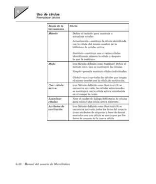Uso de células
               Reemplazar células


                        Ajuste de la    Efecto
                        herramienta
                        Método              Define el método para sustituir o
                                            actualizar células.
                                            Actualización—sustituye la célula identificada
                                            con la célula del mismo nombre de la
                                            biblioteca de células activa.

                                            Sustituir—sustituye una o varias células
                                            identificando primero la célula y después
                                            la que la sustituye.
                        Modo                (con Método definido como Sustituir) Define el
                                            método con el que se sustituyen las células.
                                            Simple—permite sustituir células individuales.

                                            Global—sustituye todas las células que tengan
                                            el mismo nombre con la célula de sustitución.
                        Usar célula         (con Método definido como Sustituir) Si se
                        activa.             encuentra activado, las células seleccionadas
                                            se sustituyen con la célula activa introducida
                                            en el campo de texto.
                        Examinar            Abre el cuadro de diálogo Bibliotecas de células
                        células             para colocar una célula activa diferente.
                        Atributos de        (con Método definido como Sustituir) Si se
                        sustitución         encuentra activado, todos los datos del usuario
                                            (como atributos de etiquetas y base de datos)
                                            asociados con una célula se sustituyen por los
                                            datos de usuario de la nueva célula.




6–28   Manual del usuario de MicroStation
 