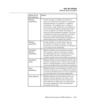 Uso de células
                                         Rellenar área con patrón


Ajuste de la   Efecto
herramienta
Patrón           Si está activado, el relleno con patrón se
asociativo       asocia a un elemento con patrón y se actualiza
                 automáticamente al manipular o modificar
                 el elemento. Si el método que se utiliza es
                 intersección, unión, diferencia o inundación, se
                 crea una forma poligonal compleja que limita
                 el área de patrón y el relleno con patrón se
                 asocia a la forma poligonal compleja. Si mueve
                 o modifica los elementos originales, utilizados
                 para crear la forma poligonal compleja, se
                 actualizará dicha forma poligonal compleja al
                 mismo tiempo que el relleno con patrón.4
Patrón           Si está activado, se puede hacer snap en
ajustable        las células de relleno con patrón. Si está
                 desactivado, las células de patrón no interfieren
                 en el snap de otros elementos.
Localizar        (Método definido como Inundación sólo) Si
formas           está activado, todos los elementos cerrados
interiores       (con independencia de sus atributos de área)
                 situados dentro del área seleccionada se
                 evitarán cuando el área esté rellena con patrón.
Localizar        (Método definido como Inundación sólo) Si está
texto            activado, cualquier texto o texto de cota situado
                 dentro o superponiéndose al área seleccionada
                 se evitará cuando el área esté rellena con patrón.

Área             (Método definido como Inundación sólo) Si está
dinámica         activado, el área que se va a rellenar con patrón
                 se mostrará dinámicamente al mover el puntero
                 de la pantalla sobre las formas poligonales.

Área alterna     (Método definido como Inundación sólo, con
                 Localizar formas interiores activado y Área
                 dinámica desactivada) Si está activado, las
                 áreas alternas se rellenarán con patrón donde
                 las formas poligonales estén jerarquizadas
                 una dentro de la otra.




                   Manual del usuario de MicroStation         6–61
 