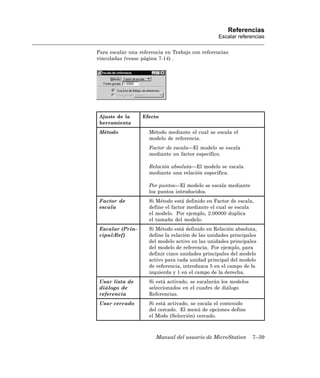 Referencias
                                                  Escalar referencias

Para escalar una referencia en Trabajo con referencias
vinculadas (vease página 7-14) .




 Ajuste de la     Efecto
 herramienta
 Método              Método mediante el cual se escala el
                     modelo de referencia.
                     Factor de escala—El modelo se escala
                     mediante un factor específico.

                     Relación absoluta—El modelo se escala
                     mediante una relación específica.

                     Por puntos—El modelo se escala mediante
                     los puntos introducidos.
 Factor de           Si Método está definido en Factor de escala,
 escala              define el factor mediante el cual se escala
                     el modelo. Por ejemplo, 2.00000 duplica
                     el tamaño del modelo.
 Escalar (Prin-      Si Método está definido en Relación absoluta,
 cipal:Ref)          define la relación de las unidades principales
                     del modelo activo en las unidades principales
                     del modelo de referencia. Por ejemplo, para
                     definir cinco unidades principales del modelo
                     activo para cada unidad principal del modelo
                     de referencia, introduzca 5 en el campo de la
                     izquierda y 1 en el campo de la derecha.
 Usar lista de       Si está activado, se escalarán los modelos
 diálogo de          seleccionados en el cuadro de diálogo
 referencia          Referencias.
 Usar cercado        Si está activado, se escala el contenido
                     del cercado. El menú de opciones define
                     el Modo (Selección) cercado.



                        Manual del usuario de MicroStation        7–39
 