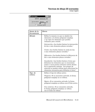 Técnicas de dibujo 2D avanzadas
                                                      Crear región




Ajuste de la   Efecto
herramienta
Método           Define la manera en que se añaden los
                 elementos a la forma poligonal compleja
                 y los tipos de elementos que pueden
                 utilizarse para crearla.
                 Intersección—Los bordes limitan la intersección
                 de dos o más elementos planos cerrados.1

                 Unión—Los bordes limitan la unión de dos
                 o mas elementos planos cerrados.1

                 Diferencia—Los bordes limitan la diferencia de
                 dos o mas elementos planos cerrados.1

                 Inundación—Los bordes limitan el área que
                 delimitan los elementos que se encuentran
                 juntos o cuyos puntos extremos entran dentro
                 de la separación máxima. Los grupos de
                 selección se pueden utilizar para seleccionar los
                 elementos necesarios para delimitar el área.2
Tipo de          Define el tipo de relleno activo.
relleno
                 Ninguno—Si se encuentra activado, la forma
                 poligonal compleja no se rellena.

                 Opaco—Si se encuentra activado, la forma
                 poligonal compleja se rellena con el Color activo.

                 Con contorno—Si se encuentra activado,
                 la forma poligonal compleja se rellena
                 con el Color de relleno.




                   Manual del usuario de MicroStation         8–21
 
