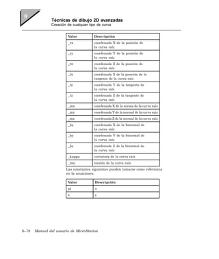 Técnicas de dibujo 2D avanzadas
               Creación de cualquier tipo de curva


                        Valor           Descripción
                        _rx             coordenada X de la posición de
                                        la curva raíz
                        _ry             coordenada Y de la posición de
                                        la curva raíz
                        _rz             coordenada Z de la posición de
                                        la curva raíz
                        _tx             coordenada X de la posición de la
                                        tangente de la curva raíz
                        _ty             coordenada Y de la tangente de
                                        la curva raíz
                        _tz             coordenada Z de la tangente de
                                        la curva raíz
                        _mx             coordenada X de la norma de la curva raíz
                        _my             coordenada Y de la normal de la curva raíz
                        _mz             coordenada Z de la normal de la curva raíz
                        _bx             coordenada X de la binormal de
                                        la curva raíz
                        _by             coordenada Y de la binormal de
                                        la curva raíz
                        _bz             coordenada Z de la binormal de
                                        la curva raíz
                        _kappa          curvatura de la curva raíz
                        _tau            torsión de la curva raíz
                       Las constantes siguientes pueden tomarse como referencia
                       en la ecuaciones:

                        Valor           Descripción
                        pi              π
                        e               e




8–78   Manual del usuario de MicroStation
 