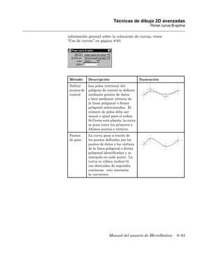 Técnicas de dibujo 2D avanzadas
                                                      Poner curva B-spline

información general sobre la colocación de curvas, véase
“Uso de curvas” en página 8-63.




 Método      Descripción                        Ilustración
 Definir     Los polos (vértices) del
 puntos de   polígono de control se definen
 control     mediante puntos de datos
             o bien mediante vértices de
             la línea poligonal o forma
             poligonal seleccionadas. El
             número de polos debe ser
             mayor o igual para el orden.
             Si Cierre está abierto, la curva
             se pone entre los primeros y
             últimos puntos o vértices.
 Puntos      La curva pasa a través de
 de paso     los puntos definidos por los
             puntos de datos o los vértices
             de la línea poligonal o forma
             poligonal identificadas y se
             interpola en cada punto. La
             curva es cúbica (orden=4)
             con derivadas de segundos
             continuas: esto minimiza
             la curvatura.




                           Manual del usuario de MicroStation        8–83
 