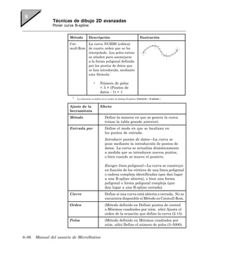 Técnicas de dibujo 2D avanzadas
               Poner curva B-spline


                        Método           Descripción                                       Ilustración
                        Cat-     La curva NURBS (cúbica)
                        mull-Rom de cuarto orden que se ha
                                 interpolado. Los polos extras
                                 se añaden para asemejarse
                                 a la forma poligonal definida
                                 por los puntos de datos que
                                 se han introducido, mediante
                                 esta fórmula:

                                             •      Número de polos
                                                    = 3 × (Puntos de
                                                    datos - 1) + 1
                          1
                              La tolerancia se define en el cuadro de diálogo B-splines (Elemento > B-splines ).


                        Ajuste de la                Efecto
                        herramienta
                        Método                           Define la manera en que se genera la curva
                                                         (véase la tabla grande anterior).
                        Entrada por                      Define el modo en que se localizan en
                                                         los puntos de entrada.
                                                         Introducir puntos de datos—La curva se
                                                         pone mediante la introducción de puntos de
                                                         datos. La curva se actualiza dinámicamente
                                                         a medida que se introducen nuevos puntos,
                                                         o bien cuando se mueve el puntero.

                                                         Escoger línea poligonal—La curva se construye
                                                         en función de los vértices de una línea poligonal
                                                         o cadena compleja identificadas (que dan lugar
                                                         a una B-spline abierta), o bien una forma
                                                         poligonal o forma poligonal compleja (que
                                                         dan lugar a una B-spline cerrada).
                        Cierre                           Define si una curva está abierta o cerrada. No se
                                                         encuentra disponible si Método es Catmull-Rom.
                        Orden                            (Método definido en Definir puntos de control
                                                         o Mínimos cuadrados por núm. sólo) Ajusta el
                                                         orden de la ecuación que define la curva (2-15).
                        Polos                            (Método definido en Mínimos cuadrados por
                                                         núm. sólo) Define el número de polos (3–5000).


8–86   Manual del usuario de MicroStation
 