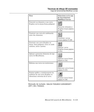 Técnicas de dibujo 2D avanzadas
                                Caja de herramientas Modificar curvas


Para                                     Seleccione en la caja
                                         de herramientas
                                         Modificar Curvas
Convertir un elemento a una curva
B-spline con la misma forma poligonal.

                                         Convertir elemento a
                                         B-spline (vease página
                                         8-128)
Construir una curva de combinación
entre dos elementos.

                                         Combinar curvas
                                         (vease página 8-129)
Convierte una curva B-spline en
líneas, línea poligonal, curva en modo
continuo, arcos o puntos.
                                         Separar curva
                                         B-spline (vease página
                                         8-131)
Aplanar o proyectar elementos de tipo
curva de MicroStation.

                                         Aplanar curva (vease
                                         página 8-134)
Deforma una curva con restricciones.


                                         Deformar curva (vease
                                         página 8-137)
Evaluar gráfica y numéricamente los
atributos de una curva B-spline en
ubicaciones concretas de la curva.
                                         Evaluar curva (vease
                                         página 8-138)


Entrada de teclado:       DIALOG TOOLBOX CURVEMODIFY
[OFF | ON | TOGGLE]




                       Manual del usuario de MicroStation        8–119
 