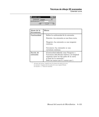 Técnicas de dibujo 2D avanzadas
                                                                               Extender curva




Ajuste de la               Efecto
herramienta
Continuidad                    Define la uniformidad de la extensión.
                               Posición—La extensión es una línea recta.

                               Tangente—La extensión es una tangente
                               continua.

                               Curvatura—La extensión es una
                               curvatura continua.
Escala de                      (Continuidad definida como Tangente o
extensión                      Curvatura sólo) Escala relativa a la longitud
                               existente entre los dos polos de la curva
                               al final de la extensión.1
                               Debe ser mayor que 0 y menor que 1.
 1
     De forma más precisa: Longitud entre los primeros dos polos de la curva
     de extensión = Longitud entre dos polos de la curva original ¥ Escala
     de extensión ³ (1 - Escala de extensión)




                                  Manual del usuario de MicroStation                   8–125
 