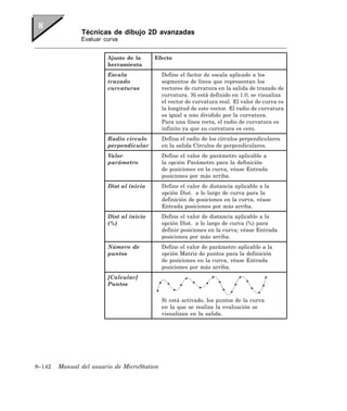 Técnicas de dibujo 2D avanzadas
               Evaluar curva


                        Ajuste de la     Efecto
                        herramienta
                        Escala               Define el factor de escala aplicado a los
                        trazado              segmentos de línea que representan los
                        curvaturas           vectores de curvatura en la salida de trazado de
                                             curvatura. Si está definido en 1.0, se visualiza
                                             el vector de curvatura real. El valor de curva es
                                             la longitud de este vector. El radio de curvatura
                                             es igual a uno dividido por la curvatura.
                                             Para una línea recta, el radio de curvatura es
                                             infinito ya que su curvatura es cero.
                        Radio círculo        Defina el radio de los círculos perpendiculares
                        perpendicular        en la salida Círculos de perpendiculares.
                        Valor                Define el valor de parámetro aplicable a
                        parámetro            la opción Parámetro para la definición
                                             de posiciones en la curva, véase Entrada
                                             posiciones por más arriba.
                        Dist al inicio       Define el valor de distancia aplicable a la
                                             opción Dist. a lo largo de curva para la
                                             definición de posiciones en la curva, véase
                                             Entrada posiciones por más arriba.
                        Dist al inicio       Define el valor de distancia aplicable a la
                        (%)                  opción Dist. a lo largo de curva (%) para
                                             definir posiciones en la curva; véase Entrada
                                             posiciones por más arriba.
                        Número de            Define el valor de parámetro aplicable a la
                        puntos               opción Matriz de puntos para la definición
                                             de posiciones en la curva, véase Entrada
                                             posiciones por más arriba.
                        [Calcular]
                        Puntos

                                             Si está activado, los puntos de la curva
                                             en la que se realiza la evaluación se
                                             visualizan en la salida.




8–142   Manual del usuario de MicroStation
 