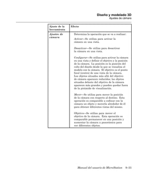 Diseño y modelado 3D
                                                Ajustes de cámara


Ajuste de la   Efecto
herramienta
Ajustes de       Determina la operación que se va a realizar:
cámara
                 Activar—Se utiliza para activar la
                 cámara en una vista.

                 Desactivar—Se utiliza para desactivar
                 la cámara en una vista.

                 Configurar—Se utiliza para activar la cámara
                 en una vista y definir el objetivo y la posición
                 de la cámara. La posición es la posición del
                 cubo del diseño desde la que se visualiza el
                 modelo con la cámara. El objetivo es el punto
                 focal (centro) de una vista de la cámara.
                 Los objetos situados más allá del objetivo
                 de cámara aparecen reducidos; los objetos
                 situados delante del objetivo de la cámara
                 aparecen más grandes y pueden quedar fuera
                 de la pirámide de visualización.

                 Mover—Se utiliza para mover la posición
                 de la cámara con respecto al destino. Esta
                 operación es comparable a enfocar con la
                 cámara un objeto y moverla alrededor de él
                 para obtener diferentes vistas del mismo.

                 Objetivo—Se utiliza para mover el
                 objetivo de la cámara. Esta operación es
                 comparable permanecer en una posición y
                 aumentar la cámara a panorámica para
                 ver diferentes objetos.




                   Manual del usuario de MicroStation         9–33
 