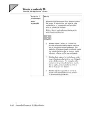 Diseño y modelado 3D
               Cambiar perspectiva de cámara


                        Ajuste de la    Efecto
                        herramienta
                        Modo                Permite el uso de mapas clave personalizados.
                        avanzado            La opción de navegación que elija de esta
                                            ubicación en la ventana de configuración
                                            sólo se aplicará al teclado.
                                            Volar—Mover hacia adelante/hacia atrás,
                                            girar izquierda/derecha:




                                            •   Flecha arriba o mover el ratón hacia
                                                delante mueve la cámara hacia adelante
                                                por el ángulo activo de la cámara. Por
                                                ejemplo, si la cámara está apuntando hacia
                                                un ángulo hacia arriba, se moverá hacia
                                                adelante y hacia arriba por ese ángulo.

                                            •   Flecha abajo o mover el ratón hacia atrás
                                                mueve la cámara hacia atrás por el ángulo
                                                activo de la cámara. Por ejemplo, si la
                                                cámara está apuntando hacia un ángulo
                                                hacia arriba, se moverá hacia atrás y
                                                hacia abajo por ese ángulo.

                                            •   Flecha derecha/izquierda o mover el
                                                ratón hacia derecha/izquierda produce
                                                el mismo efecto que Girar.




9–42   Manual del usuario de MicroStation
 