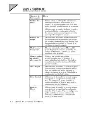 Diseño y modelado 3D
               Cambiar perspectiva de cámara


                        Ajuste de la     Efecto
                        herramienta
                        Control del         Si está activa, el ratón podrá (además del
                        ratón               teclado) controlar los movimientos de la
                                            cámara. Si está desactivado, sólo el teclado
                                            podrá controlar los movimientos de la cámara.
                                            (Sólo en modo Avanzado) Mediante el cuadro
                                            combinado Ratón, podrá asignar al ratón
                                            las mismas opciones de navegación al ratón
                                            que se pueden asignar al teclado.
                        Botones de          (Sólo en modo Avanzado) Hacer clic en estos
                        flecha              botones produce el mismo efecto que pulsar
                                            las teclas correspondientes en el teclado. Los
                                            botones de flecha cambian en función de la
                                            opción de navegación elegida.
                        Mostrar/ocul-       Muestra u oculta los ajustes Mayús, Ctrl
                        tar ajustes         y Ctrl-Mayús (sólo en modo Avanzado), los
                                            campos de Distancia y Grados y la opción
                                            Visualizar cono de visión.
                        Mostrar teclas      Muestra los métodos abreviados
                        de método           predeterminados para el teclado y el
                        abreviado (?)       ratón. Al pulsar la tecla 〈?〉 en el teclado se
                                            visualizan también los métodos abreviados
                                            predeterminados.
                        Tecla Mayús         (Sólo en modo Avanzado) Le permite asignar
                                            una opción de navegación a la tecla 〈Mayús〉.
                                            Una vez configurado, podrá controlar la
                                            cámara utilizando la tecla de 〈Shift-fecha〉 o
                                            combinación con el 〈Shift-ratón〉.
                        Tecla Control       (Sólo en modo Avanzado) Le permite asignar
                                            una opción de navegación a la tecla 〈Ctrl〉.
                                            Una vez configurado, podrá controlar la
                                            cámara utilizando la tecla de 〈Ctrl-fecha〉 o
                                            combinación con el 〈Ctrl-ratón〉.
                        Control-            (Sólo en modo Avanzado) Le permite asignar
                        Mayús               una opción de navegación a la combinación
                                            de teclas 〈Ctrl-Mayús〉. Una vez configurado,
                                            podrá controlar la cámara utilizando la
                                            tecla de 〈Ctrl-Shift-flecha〉 o combinación
                                            con el 〈Ctrl-Shift-ratón〉.


9–48   Manual del usuario de MicroStation
 