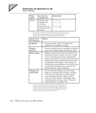 Colocación de elementos en 2D
               Poner multilínea


                        Poner              La línea de                      Ilustración
                        según              trabajo está:
                        Mínimo             Ajustada para
                                           superponerse
                                           a la línea
                                           componente con
                                           el desplazamiento
                                           mínimo.a
                          1
                              Las ilustraciones muestran el puntero al dibujar de izquierda a derecha. De esta
                              manera, la línea componente superior tiene un desplazamiento positivo y las
                              dos líneas componentes inferiores tienen desplazamientos negativos.


                        Ajuste de la                 Efecto
                        herramienta
                        Longitud                         Si está activado, define la longitud del
                                                         segmento en unidades de trabajo.

                        Ángulo                           Si está activado, fuerza la multilínea al Ángulo
                        (activo)                         activo, que también puede introducirse aquí.
                        Poner según                      Define la posición de la línea de trabajo en la
                                                         multilínea cuando se coloca, así como el modo
                                                         en que se desplazan las líneas componentes
                                                         (véase tabla anterior). La posición de la línea de
                                                         trabajo puede intercambiarse entre posiciones
                                                         de segmentos individuales. Sin embargo, la
                                                         colocación de una multilínea de este modo evita
                                                         la utilización de Bloqueo de asociación para
                                                         asociar vértices a otros elementos.1
                        Bloqueo de                       Si está activado y Bloqueo de snap (vease
                        asociación                       página 4-4) también está activado, cualquier
                                                         vértice de una multilínea se podrá asociar
                                                         a otro elemento haciendo snap en dicho
                                                         elemento. (Para obtener información sobre
                                                         el procedimiento de snap, véase “Puntos de
                                                         snap tentativos” en página 4-4.)
                          1
                              Cuando se selecciona una multilínea de un diseño, los dimensionadores se
                              ponen en la línea de trabajo. Si se utiliza la herramienta Igualar todos los
                              ajustes del elemento de la caja de herramientas Cambiar atributos para que
                              la definición de la multilínea activa iguale a la de la multilínea del diseño, a
                              la línea de trabajo se le asigna un desplazamiento 0,0.




3–28   Manual del usuario de MicroStation
 