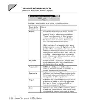 Colocación de elementos en 2D
               Poner curva de puntos o en modo continuo




                       Sirve para poner una curva de puntos o en modo continuo.

                        Ajuste de la     Efecto
                        herramienta
                        Método              Establece el modo en que se define la curva.
                                            Punto—Curva de MicroStation tradicional:
                                            "Plana" entre los puntos de datos primero,
                                            segundo, penúltimo y último introducidos.
                                            En muchos casos, las curvas B-splines son
                                            más exactas y fáciles de manipular.

                                            Modo continuo—Principalmente para trazar
                                            imágenes en operaciones de digitalización. Es
                                            posible definir varios vértices sin tener que
                                            introducir muchos puntos de datos individuales.
                                            El movimiento del cursor de la tabla gráfica se
                                            reproduce y los puntos de datos se registran
                                            según el Incremento del modo continuo activo,
                                            Tolerancia, Ángulo y Área.
                        No plano            Si está activado y Método está definido como
                                            Punto, es posible poner una curva espacial
                                            (el diseño activo debe ser 3D).
                        Incremento          Si Método está fijado en Modo continuo,
                                            define la distancia mínima, en unidades de
                                            trabajo, entre puntos reproducidos.
                        Tolerancia          Si Método está fijado en Modo continuo, define
                                            la distancia máxima, en unidades de trabajo,
                                            entre puntos de datos registrados.

                        Ángulo              Si Método está fijado en Modo continuo, define
                                            el ángulo, en grados, el cual, si se sobrepasa,
                                            hace que el último punto reproducido se
                                            registre como un punto de datos.

                        Área                Si método está fijado en Modo continuo, define
                                            el área que, si se sobrepasa, hace que un punto
                                            reproducido se registre como punto de datos.



3–32   Manual del usuario de MicroStation
 