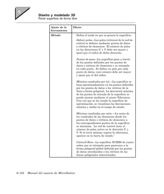 Diseño y modelado 3D
               Poner superficie de forma libre


                         Ajuste de la     Efecto
                         herramienta
                         Método              Define el modo en que se genera la superficie.
                                             Definir polos—Los polos (vértices) de la red de
                                             control se definen mediante puntos de datos
                                             o vértices de elementos. El número de polos
                                             en las direcciones U y V debe ser mayor o
                                             igual que el orden de dicha dirección.

                                             Puntos de paso—La superficie pasa a través
                                             de los puntos definidos por los puntos de
                                             datos o vértices de elementos y se interpola
                                             en cada punto. Se define un polo por cada
                                             punto de datos, cuyo número debe ser mayor
                                             o igual que el del orden.

                                             Mínimos cuadrados por tol.—La superficie se
                                             basa aproximadamente en los puntos definidos
                                             por los puntos de datos o los vértices de la
                                             línea o forma poligonal. La desviación máxima
                                             de los puntos de entrada de la superficie se
                                             puede ajustar mediante el ajuste Tolerancia.
                                             Una vez que se ha creado la superficie de
                                             aproximación, se visualizan las desviaciones
                                             máxima y media en el campo de estado.

                                             Mínimos cuadrados por núm.—La suma de
                                             los cuadrados de las distancias desde los
                                             puntos de datos o vértices de elementos a
                                             los correspondientes puntos de la superficie
                                             se minimiza. La red de control tiene el
                                             número de polos activo en la dirección U y
                                             V. Si el error máximo supera la tolerancia,
                                             aparece en la barra de estado.1

                                             Catmull-Rom—La superficie NURBS de cuarto
                                             orden que se interpola para parecerse a la
                                             forma poligonal global definida por los puntos
                                             de datos introducidos o los vértices de las
                                             líneas poligonales seleccionadas.




9–182   Manual del usuario de MicroStation
 