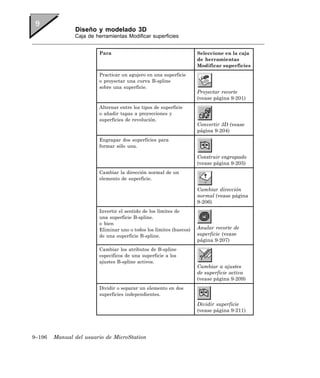 Diseño y modelado 3D
               Caja de herramientas Modificar superficies


                        Para                                        Seleccione en la caja
                                                                    de herramientas
                                                                    Modificar superficies
                        Practicar un agujero en una superficie
                        o proyectar una curva B-spline
                        sobre una superficie.
                                                                    Proyectar recorte
                                                                    (vease página 9-201)
                        Alternar entre los tipos de superficie
                        o añadir tapas a proyecciones y
                        superficies de revolución.
                                                                    Convertir 3D (vease
                                                                    página 9-204)
                        Engrapar dos superficies para
                        formar sólo una.

                                                                    Construir engrapado
                                                                    (vease página 9-205)
                        Cambiar la dirección normal de un
                        elemento de superficie.

                                                                    Cambiar dirección
                                                                    normal (vease página
                                                                    9-206)
                        Invertir el sentido de los límites de
                        una superficie B-spline.
                        o bien
                        Eliminar uno o todos los límites (huecos)   Anular recorte de
                        de una superficie B-spline.                 superficie (vease
                                                                    página 9-207)
                        Cambiar los atributos de B-spline
                        específicos de una superficie a los
                        ajustes B-spline activos.
                                                                    Cambiar a ajustes
                                                                    de superficie activa
                                                                    (vease página 9-209)
                        Dividir o separar un elemento en dos
                        superficies independientes.

                                                                    Dividir superficie
                                                                    (vease página 9-211)




9–196   Manual del usuario de MicroStation
 