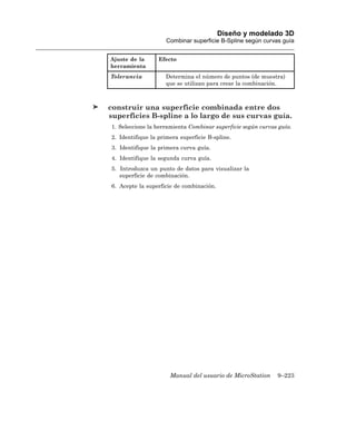 Diseño y modelado 3D
                     Combinar superficie B-Spline según curvas guía


Ajuste de la      Efecto
herramienta
Tolerancia          Determina el número de puntos (de muestra)
                    que se utilizan para crear la combinación.



construir una superficie combinada entre dos
superficies B-spline a lo largo de sus curvas guía.
1. Seleccione la herramienta Combinar superficie según curvas guía.
2. Identifique la primera superficie B-spline.
3. Identifique la primera curva guía.
4. Identifique la segunda curva guía.
5. Introduzca un punto de datos para visualizar la
   superficie de combinación.
6. Acepte la superficie de combinación.




                      Manual del usuario de MicroStation     9–223
 