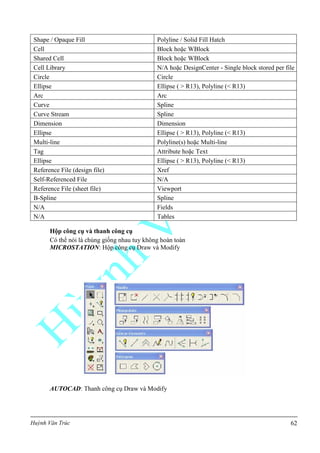 Huỳnh Văn Trúc 62
Shape / Opaque Fill Polyline / Solid Fill Hatch
Cell Block hoặc WBlock
Shared Cell Block hoặc WBlock
Cell Library N/A hoặc DesignCenter - Single block stored per file
Circle Circle
Ellipse Ellipse ( > R13), Polyline (< R13)
Arc Arc
Curve Spline
Curve Stream Spline
Dimension Dimension
Ellipse Ellipse ( > R13), Polyline (< R13)
Multi-line Polyline(s) hoặc Multi-line
Tag Attribute hoặc Text
Ellipse Ellipse ( > R13), Polyline (< R13)
Reference File (design file) Xref
Self-Referenced File N/A
Reference File (sheet file) Viewport
B-Spline Spline
N/A Fields
N/A Tables
Hộp công cụ và thanh công cụ
Có thể nói là chúng giống nhau tuy không hoàn toàn
MICROSTATION: Hộp công cụ Draw và Modify
AUTOCAD: Thanh công cụ Draw và Modify
 