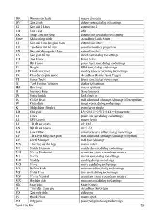 Huỳnh Văn Trúc 78
DS Dimension Scale macro dimscale
DV Xóa điỉnh delete vertex;dialog toolsettings
E2 Kéo dài 2 Lines extend line 2
ED Edit Text edit
EK Nhập Line mở rộng extend line key;dialog toolsetting
Enter Khóa thông minh AccuDraw Lock Smart
ET Kéo dài Lines tới giao điểm extend line inter
EU Tạo điểm nhô bề mặt construct surface projection
EX Kéo dài khoảng cách Line extend line dis
FA Kéo giãn bề mặt stetch face;dialog toolsettings
FD Xóa Fence fence delete
FE Đặt Fence place fence icon;dialog toolsettings
FI Bo góc fillet icon;dialog toolsettings
FM Chỉnh sửa fence modify fence icon;dialog toolsettings
FR Chuyển lên phía trước AccuDraw Rotate Front Toggle
FT Fence Tools fence icon;dialog toolsettings
G Tool Settings Window dialog toolsettings
HA Hatching macro qpattern
II Intersect Snap Snap Intersect
IN Fence Inside lock fence in
IS Cô lập level mdl silentload lvlmangr;lvlmangr offexceptelem
IV Chèn đỉnh insert vertex;dialog toolsettings
K Nhập điểm (Single) point keyin single
LD Chú giải LV=26;LC=0;WT=1;CO=4;place note
LI Lines place line con;dialog toolsettings
LL RPP Levels macro levels
LF Tắt tất cả Levels of=1-63
LN Bật tất cả Levels on=1-63
LO Line Offset construct curve offset;dialog toolsettings
LP Tắt Level bằng cách pick mdl silentload lvlmangr;lvlmangr offbyelem
LV Level Manager mdl load lvlmangr
MA Thiết lập sự phù hợp macro match
ME Match Elements match element;dialog toolsettings
MH Mirror Horizontal accudraw rotate x;accudraw rotate x
MI Mirror mirror icon;dialog toolsettings
MM Modify modify;dialog toolsettings
MO Move move ext;dialog toolsettings
MR Đo bán kính measure radius;dialog toolsettings
MT Multi Trim trim multi;dialog toolsettings
MV Mirror Vertical accudraw rotate y;accudraw rotate y
MX Đo diện tích measure area;dialog toolsettings
NN Snap gần Snap Nearest
O Thiết đặt điểm gốc AccuDraw SetOrigin
PD Xóa một phần delete par
PL Quick Plots macro qplot
PO Polygons place polygon;dialog toolsettings
 