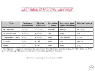 Estimates of Monthly Earnings*




   *Lee Torrens: Microstock Agency Research Report - Fall 2010
 
