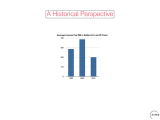 A Historical Perspective


   Average License Fee RM in Dollars for Last 20 Years
      700




      525




      350




      175




        0
               1990       2000       2010
 