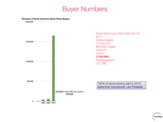Buyer Numbers
Numbers of North American Stock Photo Buyers
   2,000,000




                                                                    Dreamstime.com stats February 25,
                                                                    2011
   1,500,000
                                                                    Online images:
                                                                    10,742,131
                                                                    Monthly images:
                                                                    428,217
                                                                    Users:
                                                                    3,160,994
   1,000,000
                                                                    Photographers:
                                                                    110,086




    500,000
                                                                     “90% of stock photos sold in 2010
                                                                     were from microstock”-Jim Pickerell
                                  500,000 if only 33% are active=
                                              500,000


          0
                 1990 2000 2010
 