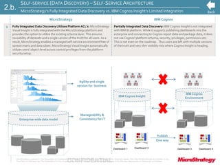 CONFIDENTIALThe Information Contained In This Presentation Is Confidential And Proprietary To MicroStrategy. The Recipient Of This Document Agrees That They Will Not Disclose Its Contents To Any
Third Party Or Otherwise Use This Presentation For Any Purpose Other Than An Evaluation Of MicroStrategy's Business Or Its Offerings. Reproduction or Distribution Is Prohibited.
SELF-SERVICE (DATA DISCOVERY) – SELF-SERVICE ARCHITECTURE
MicroStrategy’s Fully Integrated Data Discovery vs. IBM Cognos Insight’s Limited Integration
MicroStrategy IBM Cognos
1 Fully Integrated Data Discovery Utilizes Platform ACL’s: MicroStrategy
Visual Insight is fully integrated with the MicroStrategy platform and
provides the option to utilize the existing schema layer. This ensures
reusability of datasets and a single version of the truth for all users. As a
result, MicroStrategy enables a managed self-service environment free of
spread-marts and data siloes. MicroStrategy Visual Insight automatically
utilizes users’ object-level access control privileges from the platform
security setup.
Partially Integrated Data Discovery: IBM Cognos Insight is not integrated
with IBM BI platform. While it supports publishing dashboards into the
enterprise and connecting to Cognos report data and package data, it does
not use Cognos’ platform schema, security, privileges, permissions etc.
This is not even on the roadmap. Thus users are left with multiple versions
of the truth and very slim visibility into where Cognos Insight is heading.
2.b.
Agility and single
version for business
Manageability &
Consistency for ITEnterprise-wide data model
IBM Cognos Insight
IBM Cognos
Environment
Dashboard 1 Dashboard 3 Dashboard 4Dashboard 2
Publish
One way
 
