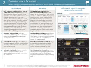 CONFIDENTIALThe Information Contained In This Presentation Is Confidential And Proprietary To MicroStrategy. The Recipient Of This Document Agrees That They Will Not Disclose Its Contents To Any
Third Party Or Otherwise Use This Presentation For Any Purpose Other Than An Evaluation Of MicroStrategy's Business Or Its Offerings. Reproduction or Distribution Is Prohibited.
ENTERPRISE-GRADE DASHBOARDS
MicroStrategy’s powerful dashboard creation vs. IBM Cognos’ limited dashboard experience
MicroStrategy IBM Cognos
1 Fully Integrated Dashboards with Powerful
and Flexible Design Experience: Developers
have exceptional flexibility to create highly
interactive, pixel-perfect dashboards. A number
of design capabilities such as WYSIWYG
interface, multi-tab and multi-layered layouts,
large number of selector controls for filtering
flexibility and performing targeted filtering,
information windows for contextual pop-ups,
dashboard linking and screen designing for
building workflows, fine-grained formatting
capabilities, and wealth of interactive
visualizations and widget controls provide a
flexible and powerful design experience.
Multiple Dashboarding Tools with
Limitations in Design Experience:. IBM
Cognos has too many different tools to create
a single full dashboard. IBM Cognos reporting
consists of Query Studio, Analysis Studio,
Report Studio, Workspace and Workspace
advanced which creates a lot of confusion.
Each tool has some capabilities and some
limitations and not all of them allow you to
create a report once and edit anywhere. In
addition all these tools do not provide and
self-service capabilities, users have to
download a separate product (IBM Cognos
Insight) for that.
2 Automatic Drill-Anywhere: Users can
automatically drill through the full depth and
breadth of the data warehouse and obtain
detailed information.
No Automatic Drill Anywhere: Users can drill
up and down within a pre-defined hierarchy.
Users cannot drill outside a hierarchy or data
source to explore the entire DWH, thus,
limiting the drill experience.
3 Custom Dashboard Output: Powerful object
prompting capability generate custom outputs
depending on the selections made by the end
users during run-time.
Limited Custom Dashboard Outputs: Object
prompting is not supported. As a result,
Cognos is limited in terms of generating
custom dashboard output at run-time.
4 Actionable Dashboards: Users can not only
consume information but also initiate
appropriate actions (write-back) from within
the dashboards.
Not Actionable from the platform : Users
cannot initiate write-back actions from within
the dashboards interface. Only Cognos
Insight supports write-back to the underlying
cube.
Gain superior insights from content
rich enterprise dashboards
3
 